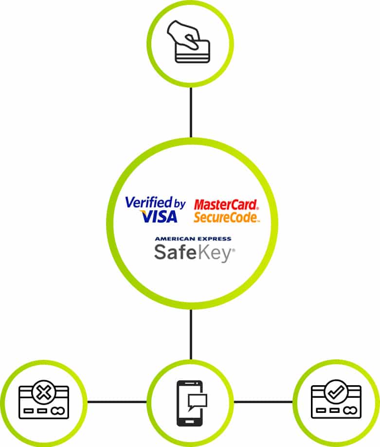 Secure Credit Card Transactions